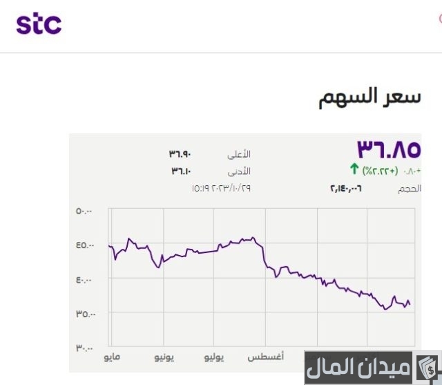 افضل سهم استثماري يوزع ارباح